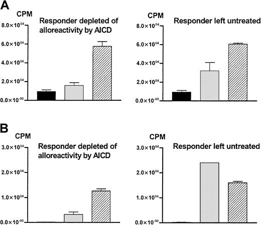 Fig. 3. Depletion of alloreactive T cells by AICD to the H-2d alloantigen is specific. / Purified CD4+ responder T cells from BALB/c mice (H-2d) mixed with OVA-specific CD4+ T cells derived from BALB/c (H-2d) at a 1:1 ratio were stimulated with spleen cells from F1 mice (H-2dxk) in the absence or presence of anti-CD95 mAb (1 μg/mL) cross-linked by protein G (2 μg/mL) in a bulk MLC for 5 days. Remaining T cells were then challenged in vitro (A) with syngeneic spleen cells (▪), H-2kxd alloantigen (░), or with H-2dstimulators presenting OVA peptide (▨). In addition, remaining T-cell responders from primary cultures were transferred into irradiated F1 recipients. On day 6 after transfer, splenic responders recovered from these recipients ex vivo (B) were tested for reactivity to syngeneic spleen cells (▪), H-2kxd (░), as well as to OVA peptide (▨). Shown are stimulation indices from cultures harvested on day 6. Results are expressed as mean ± SD of triplicate wells and represent 1 of 2 reproducible experiments. (A) In vitro restimulation of responder T cells depleted of alloreactive cells by AICD during primary MLC resulted in a decreased reactivity to H-2dxk compared with allogeneic T cells left untreated. However, proliferative responses of OVA-specific T cells stimulated with OVA peptide were comparable between anti-CD95–pretreated T cells and untreated controls. (B) Alloreactivity of responders isolated ex vivo after adoptive transfer of pretreated T lymphocytes to H-2dxk was strongly impaired in contrast to untreated controls. Again, specific and comparable OVA responses could be measured in both responder populations regardless of initial depletion by AICD or no treatment.