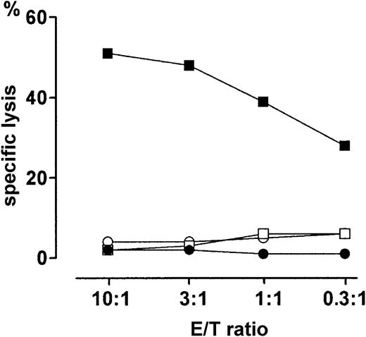 Fig. 4. Cytolytic response of alloreactive T cells after induction of AICD. / A representative experiment showing impaired capacity of allogeneic CTLs to lyse H-2d–expressing A20 target cells after depletion of alloreactive T cells to H-2d by AICD (●) in comparison to untreated activated allogeneic control cells (▪). Lysis of A20 was antigen specific because H-2b EL-4 target cells were not recognized by untreated alloreactive CTLs (■) or anti-CD95–treated CTLs (○). CTLs were generated by allogeneic stimulation of purified CD90+ T cells (H-2k) with splenic stimulator cells (H-2d) in the presence of anti-CD95 in bulk culture MLC for 5 days and recovered cells incubated with chromium-labeled A20 or EL-4 target cells for 5 hours to be analyzed for their residual lytic capacity to H-2d.