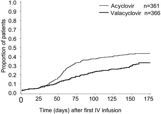 Fig. 2. Kaplan-Meier curves. / Cumulative incidence estimate of the time to CMV infection in BAL/blood or CMV disease.