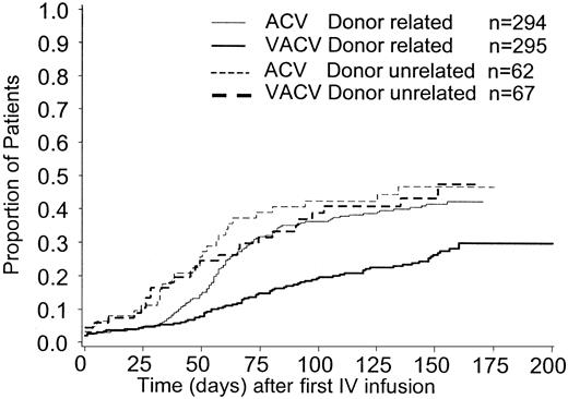 Fig. 3. Cumulative incidence estimate of the time to CMV infection in BAL/blood or CMV disease by donor relatedness.