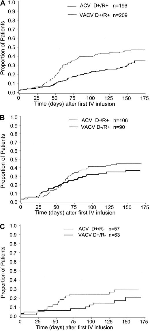 Fig. 4. Cumulative incidence estimate of the time to CMV infection in BAL/blood or CMV disease by donor-recipient CMV serostatus. / (A) Donor positive/recipient positive. (B) Donor negative/recipient positive. (C) Donor positive/recipient negative.