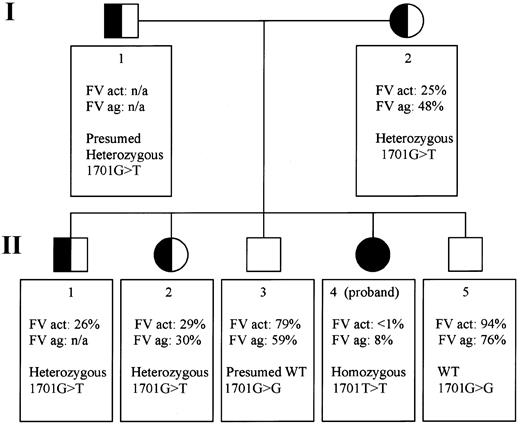 Fig. 1. Pedigree of a Mexican family with exon 10 splice site mutation: genotypes and factor V phenotypes. / The pedigree portrays 2 generations (I and II) in which all members are numbered according to age (I-1 and I-2, II-1 to 5). FV act indicates Factor V activity; FV ag, factor V antigen; het, heterozygous; n/a, not available; WT, wild-type.