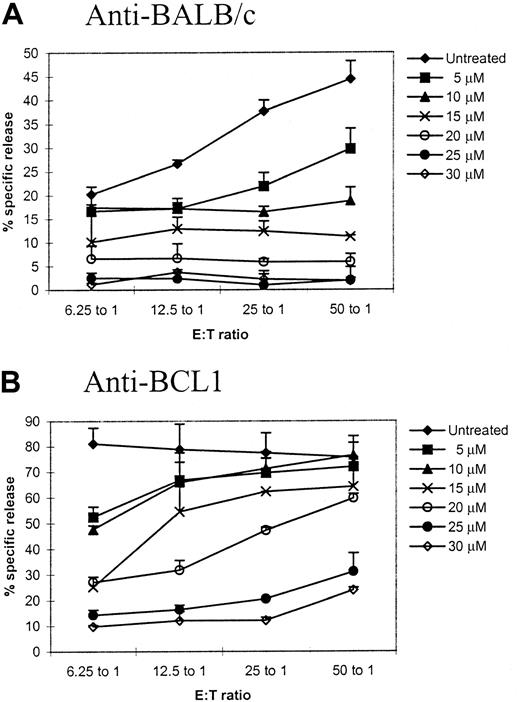Fig. 1. Titration of TH9402 concentration for specific depletion of host-reactive T cells. / Spleen cells from C57BL/6 mice were first primed with BALB/c spleen cells in a 5-day mixed lymphocyte culture. The primed cells were then treated with photodynamic cell purging process using different concentrations of TH9402. After treatment, the cells were cultured with irradiated BALB/c or BCL1 stimulator. After 2 days, cytotoxicity against corresponding targets was tested in a standard 4-hour chromium release assay. Cytotoxicity against irrelevant targets was tested to ensure the specificity of the killing. The values represent mean plus SD of triplicates. This is a representative sample of 3 different experiments.
