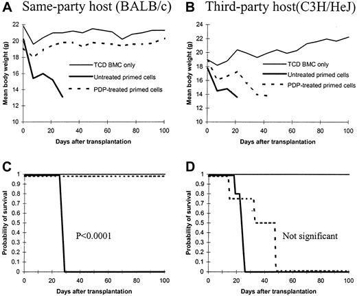 Fig. 2. Effect of photodynamic cell purging process on anti–same-party and anti–third-party graft-versus-host disease. / Spleen cells from C57BL/6 mice were first primed with irradiated (20 Gy) BALB/c spleen cells in a 5-day mixed lymphocyte culture. The primed cells were then treated with photodynamic cell purging process. After treatment, 5 million cells were infused into lethally irradiated BALB/c (same party, 8.5 Gy) or C3H/HeJ (third party, 9.5 Gy) mice together with 1 × 107 T-cell–depleted bone marrow cells from C57BL/6 mice. Each groups contained 4 to 10 animals. Similar experiments have been repeated twice with similar results. Panels A and C represent body weight and survival of same-party BALB/c recipients, respectively; panels B and D represent body weight and survival of third-party C3H/HeJ recipients, respectively.