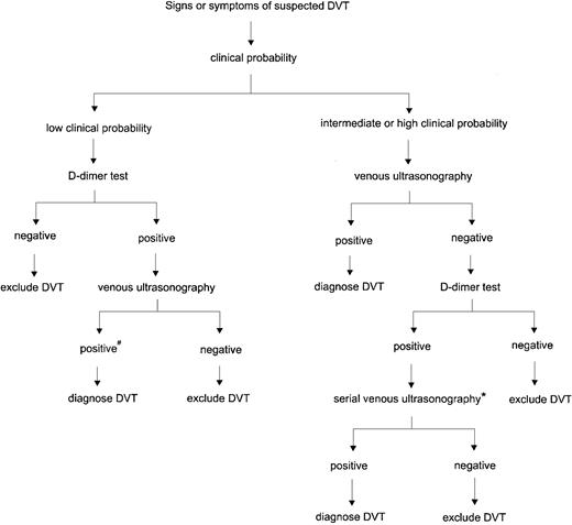 Fig. 1. Algorithm for diagnosing DVT using clinical assessment, venous ultrasonography, and D-dimer testing. / #Re-evaluate history and review ultrasound for features suggestive of old rather than new thrombosis. If ultrasound findings are inconclusive, venography should be considered. *In patients with a high clinical probability or who cannot return for serial ultrasonography, venography is recommended. Venography can also be considered in patients with cardiorespiratory compromise.