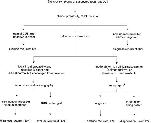 Fig. 2. Diagnosis of recurrent DVT. / CUS indicates compression ultrasonography. *If venography is contraindicated, difficult to interpret, or nondiagnostic, serial ultrasonography is recommended to follow changes.