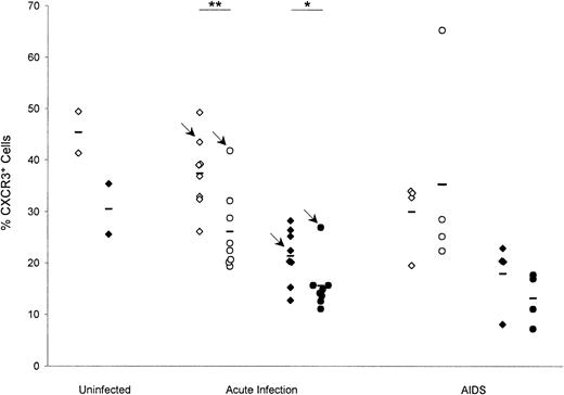 Fig. 6. Reduced expression of CXCR3 on rhesus macaque peripheral blood lymphocytes during SIV infection. / Cryopreserved peripheral blood mononuclear cells (PBMCs) were stained for CXCR3 and CD3 or CXCR3 and CD8 and examined by using 2-color flow cytometry. Data are presented as the percentages of CD3+cells or CD8+ cells that were also CXCR3+. Mean values for each group are represented by black horizontal lines. Arrows indicate the values for M5599, which had only low-level viral replication. Open diamonds indicate uninfected or preinfection PBMCs gated on CD3+ lymphocytes; filled diamonds indicate uninfected or preinfection PBMCs gated on CD8+ lymphocytes; open circles indicate necropsy PBMCs gated on CD3+lymphocytes; filled circles indicate necropsy PBMCs gated on CD8+ lymphocytes. Comparisons of the percentage of CXCR3+ cells in uninfected and infected macaques, or paired comparisons of preinfection and necropsy time points showed significant differences only for CD3+ lymphocytes during acute infection (P = .005, 2 asterisks), although data for the CD8+ lymphocytes during acute infection were marginally different (P = .071, 1 asterisk).