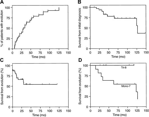 Fig. 1. Differential prognosis in AA patients who developed cytogenetic abnormalities. / (A) Cytogenetic evolution over the time within the group (30 patients = 100%). (B) Survival from the time of diagnosis (n = 30). (C) Survival from the time of evolution (n = 30). (D) Survival of patients with trisomy 8 (Tri-8; n = 7) and abnormalities of chromosome 7 (Mono-7; n = 11; P = .075).
