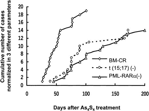 Fig. 1. Sequential normalization of morphologic features, t(15;17), and PML/RARα after As4S4 treatment. / Each line represents a variable.