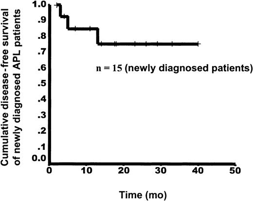 Fig. 3. Kaplan-Meier curve for DFS from the time of HCR in 15 patients with newly diagnosed APL.
