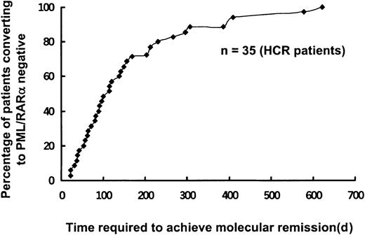 Fig. 4. Time to achieve molecular remission in patients who were positive for PML/RARα and had HCR. / Among the patients with HCR treated for residual leukemia and maintenance, 44 patients positive for PML-RARα transcript at baseline had serial follow-up assessments, and 35 of them (79.5%) had become negative for PML-RARα mRNA after As4S4treatment in a median time of 114 days (range, 22-622 days).