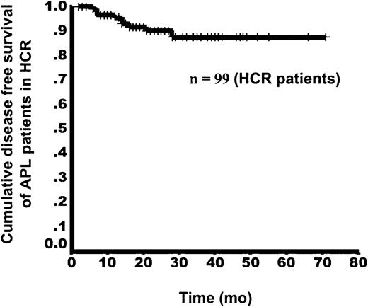 Fig. 5. Kaplan-Meier curve for DFS in APL patients with HCR, from initiation of As4S4 treatment.