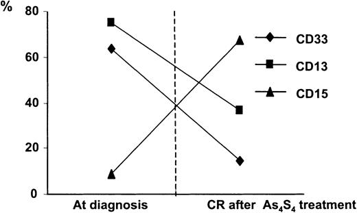 Fig. 6. Surface-antigen analyses of BM before and after As4S4 treatment. / Expression of surface antigens of CD33, CD13, and CD15 in BM mononuclear cells was analyzed by flow cytometry before and after As4S4 treatment. Data are mean ± values from 13 patients, 9 with newly diagnosed disease and 4 with relapse. Before treatment, most cells expressed only CD33 and CD13, typical of APL. After HCR was achieved, most myeloid-lineage cells expressed CD15, the antigen usually found on mature cells.