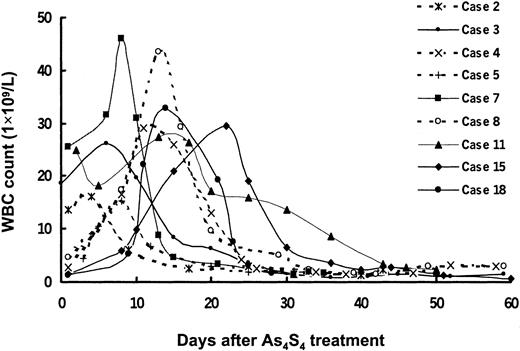 Fig. 7. Dynamic changes in peripheral WBC counts during As4S4 treatment in 9 patients with newly diagnosed APL. / Four patients had baseline WBC counts above 10 × 109/L, and 5 had such counts during As4S4 treatment. The peak values in WBC counts ranged from 15.1 to 45.9 × 109/L on the 4th to 22nd day after administration of As4S4. In 4 patients, the WBC counts decreased after a few doses of hydroxyurea. Patient 7 received a low dosage of harringtonine (2 mg/day) for 3 days. In 4 other patients (dotted lines), the high WBC counts resolved spontaneously, without administration of cytotoxic drugs.