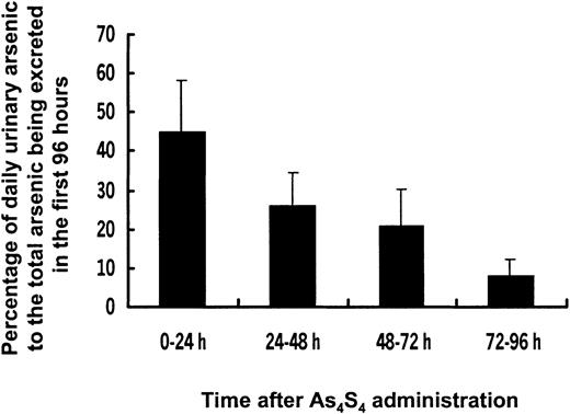 Fig. 8. Urinary arsenic excretion in the first 96 hours after one dose of As4S4. / Data are percentages of daily urinary arsenic excretion of the total arsenic excreted in the first 96 hours.
