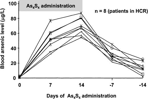 Fig. 9. Blood arsenic concentration in patients with APL treated with As4S4. / During the 2-weeks-on and 2-weeks-off treatment schedule, blood arsenic levels increased during the 2 weeks of continued administration of oral As4S4 and gradually returned to normal levels after discontinuation. Blood samples were obtained for arsenic analysis every week. Blood arsenic concentrations are shown in micrograms per liter on the y-axis; the x-axis shows the days of As4S4 administration. The −7 and −14 indicate discontinuation of treatment with As4S4 for 7 and 14 days, respectively.