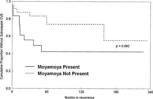 Fig. 1. Time to CVE recurrence by presence of moyamoya.