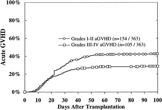 Fig. 1. Cumulative incidence of grades I-II and III-IV acute GVH disease. / The cumulative incidence of grades II-IV acute GVH disease was 47% ± 5%.