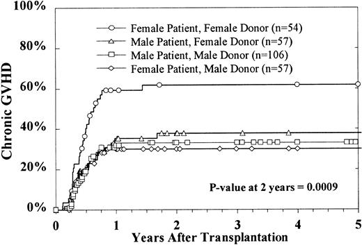 Fig. 2. Cumulative incidence of chronic GVH disease by sex combinations. / This excludes patients with a censoring time of less than 80 days.
