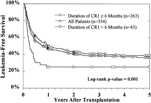 Fig. 3. LFS by duration of CR1.