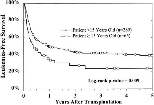 Fig. 4. LFS by patient age. / Age more than 15 years was associated with inferior outcome compared with younger patients. TRM was 38% for patients younger than 15 years and 60% for patients older than 15 years (P = .003).