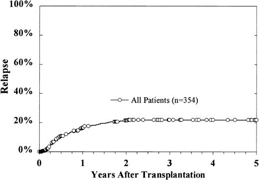 Fig. 5. Cumulative incidence of relapse. / At 5 years, the cumulative incidence estimate is 22% ± 4%.