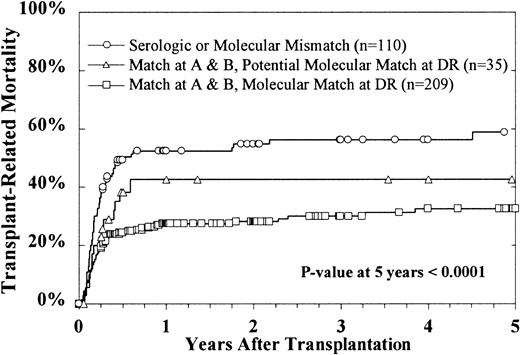 Fig. 6. Cumulative incidence of TRM by HLA matching.
