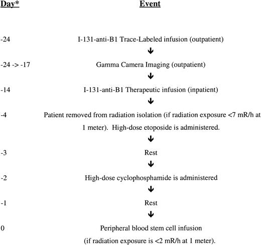 Fig. 1. Treatment schema for high-dose chemo-radioimmunotherapy. / PBSC indicates peripheral blood stem cells. *The day of treatment is listed only to give a loose time frame. The absolute determinant of the actual treatment day was the radiation exposure, which was measured daily.