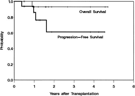 Fig. 2. Overall and progression-free survival from the time of transplantation of 16 patients with relapsed mantle cell lymphoma treated with 131I-Tositumomab, etoposide, cyclophosphamide, and autologous stem cell transplantation.