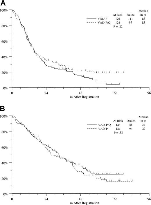 Fig. 1. Kaplan-Meier estimates of survival among the study patients randomized to induction therapy. / Estimates of progression-free (A) and overall survival (B). Median progression-free survival is 15 months on both induction arms;P = .22. Median survival is 33 months for VAD-P/Q and 27 months for VAD-P; P = .38.