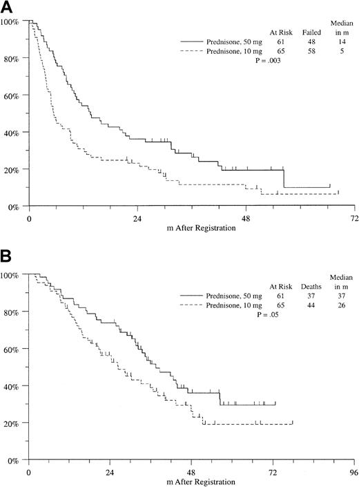 Fig. 2. Kaplan-Meier estimates of survival among the study patients randomized to maintenance therapy. / Progression-free survival (A) and overall survival (B). Survival was measured from the time of randomization to maintenance therapy. Median progression-free survival is 14 months on the high-dose arm and 5 months on the low-dose arm; P = .003. Median survival is 37 months on the high-dose arm and 26 months on the low-dose arm;P =  .05.