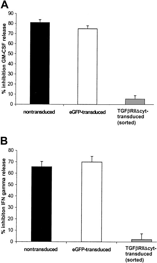 Fig. 5. HATGF-βRII-Δcyt–transduced CTLs sorted for the HA epitope demonstrate a significant resistance to the inhibitory effects of TGF-β on secretion of GM-GSF and IFN-γ when compared with nontransduced CTLs. / EBV-specific CTLs were transduced with the mutant TGF-βRII receptor and then positively selected for the HA tag by flow cytometry by using an anti-HA antibody. TGF-βRII-Δcyt–transduced/sorted CTLs and mock-transduced CTLs were stimulated with irradiated autologous LCLs and IL-2 ± 5 ng/mL TGF-β1. Supernatant removed after 24 hours was analyzed for GM-CSF (A) and IFN-γ (B). The graphs represent a pooled analysis of the mean percentage of inhibition of TGF-β on IFN-γ and GM-CSF release in 8 nontransduced (black) and 3 eGFP-transduced CTL (white) lines versus the 3 HATGF-βRII-Δcyt–transduced CTL (gray) lines sorted for the HA-epitope.