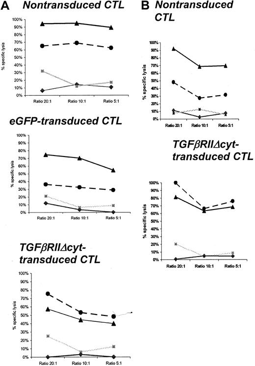 Fig. 6. TGF-β decreases CTL-specific lysis against autologous EBV-LCL targets in mock-transduced or nontransduced CTLs but not in HATGF-βRII-Δcyt–transduced CTLs. / Percentage of specific 51Cr release was determined 4 hours after coincubation with autologous LCLs, allogeneic LCLs, and HSB-2 targets. TGF-β was added to CTL cultures 96 hours before cytotoxicity assay. The graphs show the percentage of specific lysis at effector-to-target ratios of 20:1, 10:1, and 5:1 in representative CTL lines generated from a healthy donor (A) and from a patient with Hodgkin disease (B). ▴ indicates CTLs cultured without TGF-β and autologous LCL target; ●, CTLs cultured with TGF-β and autologous LCL target; ░, CTL versus HSB-2 target; ♦, CTLs versus allogeneic (HLA class I mismatch) LCL target.