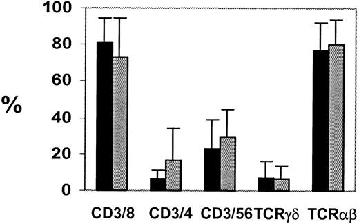 Fig. 8. CTL phenotype is unchanged after transduction. / To determine CTL phenotypes, the nontransduced (black) and TGF-βRII-Δcyt–transduced (gray) EBV-specific CTL cultures were stained with antibodies against T-cell surface antigens CD3, CD4, CD8, CD56, T-cell receptor αβ, and T-cell receptor γδ, and surface immunofluorescence was analyzed by flow cytometry.