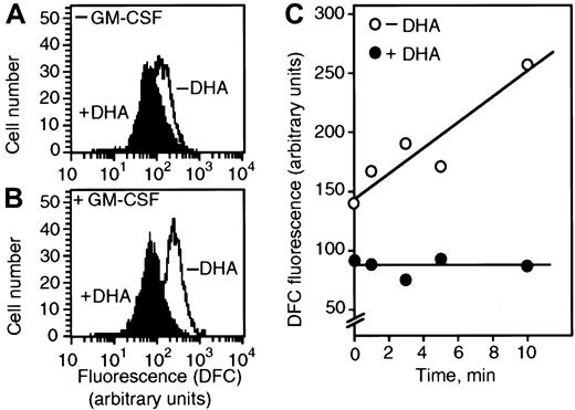 Fig. 1. Vitamin C inhibits GM-CSF–induced production of ROS. / (A) U937 cells incubated for 30 minutes with (black histogram) or without (white histogram) 500 μM dehydroascorbic (DHA) were analyzed for the production of ROS. (B) U937 cells treated (black histogram) or untreated (white histogram) for 30 minutes with 500 μM DHA were incubated for 10 minutes with 1 nM GM-CSF and the production of ROS analyzed. (C) Analysis of the production of ROS in U937 cells pretreated (closed circle) or untreated (open circle) with 500 μM DHA for 30 minutes before incubation with 1 nM GM-CSF. The relative production of ROS was measured by fluorescence using DFC in a flow cytometer.