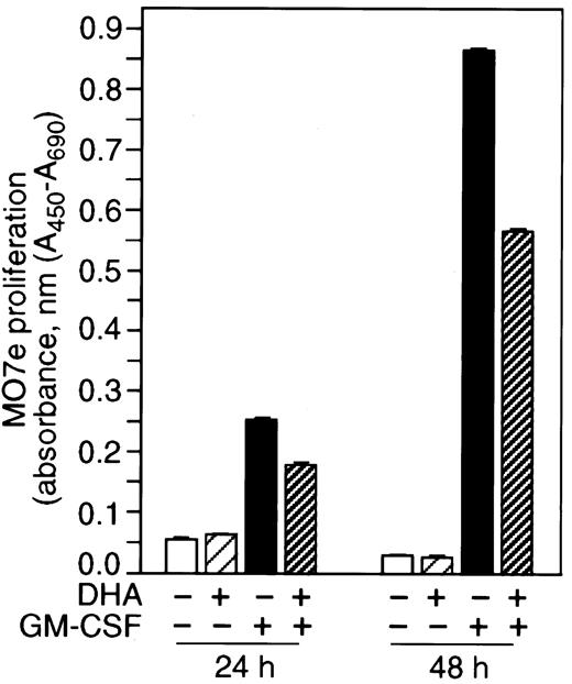 Fig. 7. Vitamin C inhibits GM-CSF–dependent cell proliferation. / MO7e cells incubated for 30 minutes with or without 500 μM DHA were grown in a 96-well tissue culture plate in the presence or absence of 400 pM GM-CSF for 24 hours or 48 hours. Proliferation was measured by colorimetric assay. WST-1 was added and 3 hours later the absorbance was measured (450 nm-690 nm) by ELISA reader.