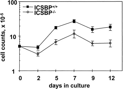 Fig. 1. Reduced growth of ICSBP−/− BMMs in response to CSF-1. / Day 5 BMMs were seeded at 1 × 105 cells per plate and cultured in the presence of 20 ng/mL CSF-1. Cells were fed every 2 days for 8 days. At the indicated time points cells from triplicate plates were trypsinized and counted.