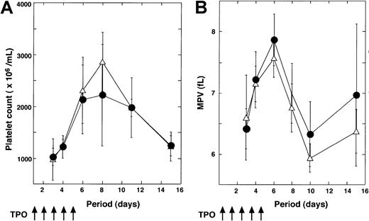 Fig. 5. Response of Tg mice to PEG-MGDF treatment. / Tg mice (n = 6) and wild-type littermates (n = 6) were treated with TPO for the indicated periods. Platelet count (A) and mean platelet volume (B) are represented (●, wild-type mice; ▵, Tg mice).