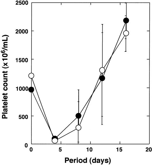 Fig. 6. Recovery of platelet number after antiplatelet serum injection. / Tg mice (n = 3) and wild-type littermates (n = 3) were treated with antiplatelet serum as described in “Materials and methods,” and changes in platelet number were monitored (●, wild-type mice; ○, Tg mice).