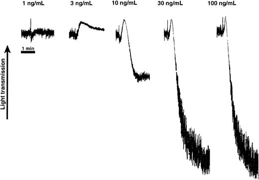 Fig. 1. Effect of varying concentrations of convulxin on platelet shape change and aggregation. / Aspirin-treated human platelets were washed and resuspended in Hepes-buffered Tyrode solution. Platelet response was measured in the presence of extracellular fibrinogen (1 mg/mL) and was performed in a cuvette maintained at 37°C with stirring. The ordinate represents the observed changes in light absorbance (optical density) due to light scattering by the platelets. These tracings are representative of results observed on 3 separate occasions from 3 different donors.