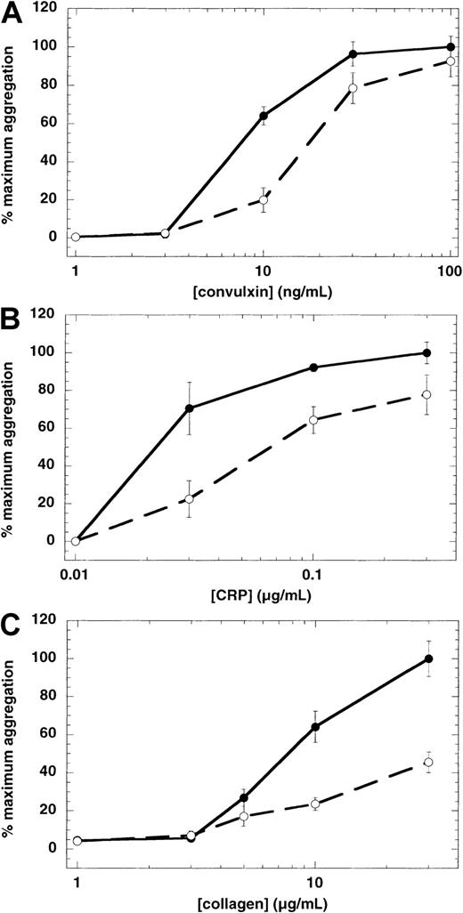 Fig. 2. Effect of ADP scavengers on GPVI-mediated platelet aggregation. / Washed, aspirin-treated human platelets were treated with an ADP scavenger system, creatine phosphate (10 mM), and creatine phosphokinase (40 U/mL), then challenged with various concentrations of convulxin (A), CRP (B), and collagen (C). Extent of aggregation was measured 210 seconds after the addition of the agonist in the absence (●) or presence (○) of the ADP scavenger system. The maximum aggregation extent in the absence of the ADP scavenger system was taken as 100% and the remaining values were normalized to this value. In the case of collagen, extent of aggregation in the presence of SC57101, a fibrinogen receptor antagonist, was taken as zero. Each data point is the mean ± SE of 3 measurements with different donors.