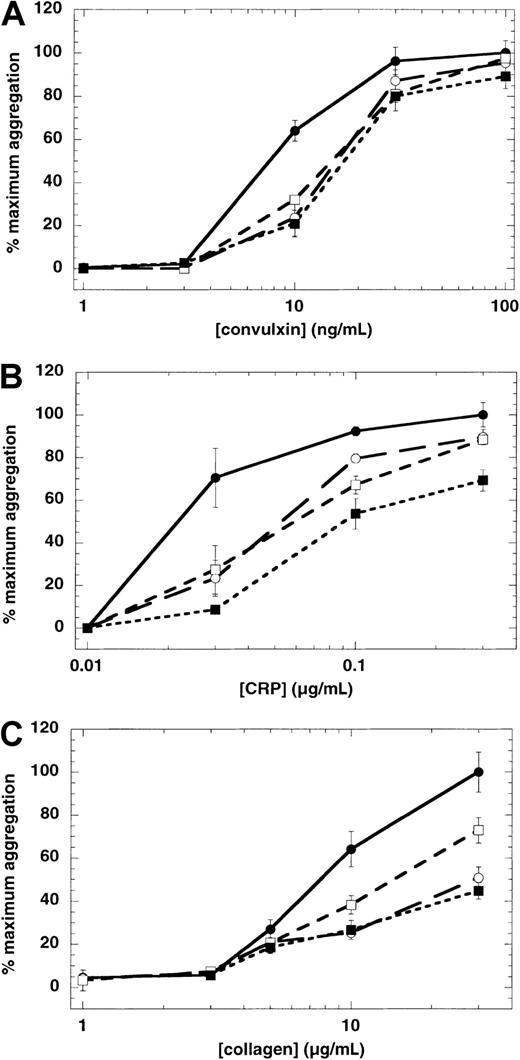 Fig. 3. Effect of receptor-specific antagonists on GPVI-mediated platelet aggregation. / Washed, aspirin-treated human platelets were treated with various antagonists (as indicated), then challenged with various concentrations of convulxin (A), CRP (B), and collagen (C). Extent of aggregations were measured 210 seconds after the addition of the agonist, in the absence of any antagonist (●), in the presence of a P2Y1 antagonist (○), a P2Y12 antagonist (■), or both P2Y1 and P2Y12 antagonists (▪). The maximum aggregation extent in the absence of any antagonist was taken as 100% and the remaining values were normalized to this value. In the case of collagen, extent of aggregation in the presence of SC57101, a fibrinogen receptor antagonist, was taken as zero. Concentrations of agents used were: P2Y1 antagonists A3P5P, 1 mM (A) or MRS2179, 100 μM (B,C); P2Y12 antagonists AR-C66096, 1 μM (A) or AR-C69931MX, 100 nM (B,C). Each data point is the mean ± SE of 3 measurements with different donors.