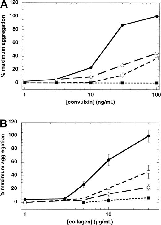 Fig. 5. Effect of Ro 31-8220 and 5-5′-dimethyl-BAPTA on GPVI-mediated platelet aggregation. / Aspirin-treated human platelets were washed and resuspended in Hepes-buffered Tyrode solution. Platelet aggregation in response to different concentrations of convulxin (A) or collagen (B) was measured in the presence of exogenously added fibrinogen (1 mg/mL). Extent of aggregation was measured 210 seconds after the addition of the agonist, without pretreatment of platelets with any agent (●), pretreatment with Ro 31-8220 (10 μM) (○), dimethyl-BAPTA (20 μM) (■), or both Ro 31-8220 and dimethyl-BAPTA (▪). The maximum aggregation extent in the absence of any agent was taken as 100% and the remaining values were normalized to this value. In the case of collagen, extent of aggregation in the presence of SC57101, a fibrinogen receptor antagonist, was taken as zero. Each data point is the mean ± SE of 3 measurements using platelets from different donors.
