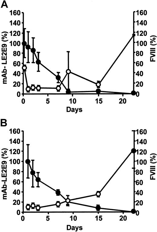 Fig. 1. Pharmacokinetics and pharmacodynamics of mAb-LE2E9 in wild-type mice. / Wild-type mice were injected intravenously (A) or subcutaneously (B) with 100 μg mAb-LE2E9. Blood samples were harvested for 3 weeks, starting 5 hours after intravenous administration and 24 hours following subcutaneous administration. The concentrations of mAb-LE2E9 (open circle) are expressed as percentage of concentration in the first blood sample. FVIII activity is expressed as percentage of FVIII activity before mAb-LE2E9 injection (closed circle). Results are expressed as mean ± SD.