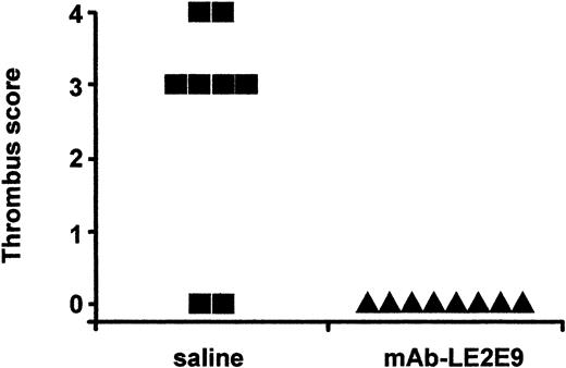 Fig. 3. Effect of mAb-LE2E9 on vena cava thrombosis in mice. / Thrombus was induced in the inferior vena cava 16 hours after subcutaneous administration of 150 μg mAb-LE2E9 or saline. Animals were killed after 4 hours. Seven transverse segments at 0.5-mm intervals through the infrarenal vena cava were scored 1 if thrombus was present or zero if absent, and the scores were summed.