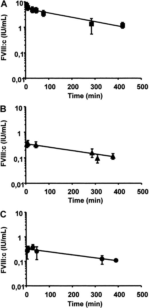 Fig. 4. Pharmacokinetics of rhFVIII and rhFVIII/mAb-LE2E9 complex in FVIII−/− mice. / FVIII activity was measured in FVIII−/− mice following administration of rhFVIII in presence or absence of mAb-LE2E9. (A) A total of 7.5 IU rhFVIII (350 IU/kg) was injected intravenously; (B) 100 μL of a mixture containing 7.5 IU rhFVIII and 10 μg mAb-LE2E9 was preincubated for 30 minutes in vitro and administered intravenously; (C) 100 μL containing 7.5 IU rhFVIII was injected intravenously followed after 15 minutes by 100 μL containing 10 μg mAb-LE2E9. FVIII levels were measured in plasma samples taken at indicated periods of time in groups of 3 mice. Results are expressed as mean ± SD.
