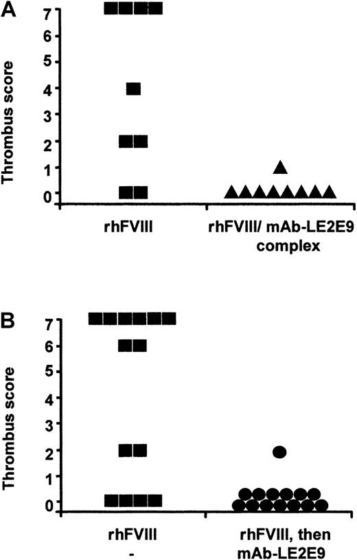 Fig. 5. Effect of mAb-LE2E9 on vena cava thrombosis in FVIII−/− mice reconstituted with rhFVIII. / Inferior vena cava thrombus induction was evaluated in FVIII−/− mice following reconstitution with rhFVIII in presence or absence of mAb-LE2E9. (A) Two groups of mice (n = 9) were reconstituted with rhFVIII (7.5 IU) or with a mixture of rhFVIII (7.5 IU) and mAb-LE2E9 (10 μg) preincubated for 30 minutes in vitro. The surgical procedure for thrombus induction was started 30 minutes following reconstitution. (B) Comparison of thrombus induction in 2 groups of mice (n = 14) treated with rhFVIII (7.5 IU intravenously) followed after 15 minutes with intravenous administration of saline of mAb-LE2E9 (10 μg). The surgical procedure was initiated 30 minutes following administration of the antibody. Animals were killed after 4 hours. Thrombus scores were evaluated as in Figure 3.