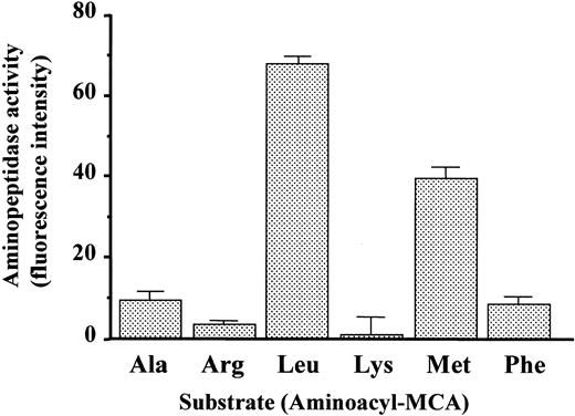 Fig. 4. Aminopeptidese activity of mPILSAP. / Purified mPILSAP protein from transfected COS-7 cells was incubated with various aminoacyl-MCA substrates to assess peptidase activity. Values are means and SDs of triplicate samples.