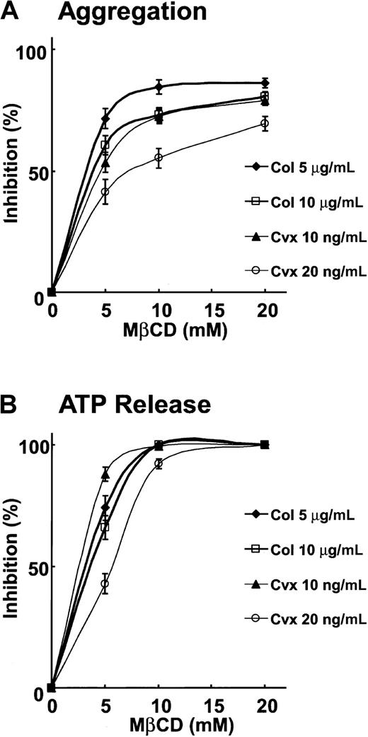 Fig. 2. Pretreatment of platelets with MβCD dose-dependently inhibits collagen- or Cvx-induced platelet aggregation and ATP release. / Platelet aggregation and ATP release were studied as described in the legend to Figure 1. Inhibition of platelet aggregation and ATP release was calculated by comparing the maximal responses elicited by MβCD-treated platelets relative to those by untreated platelets. Data presented are mean ± SEM for 3 experiments.