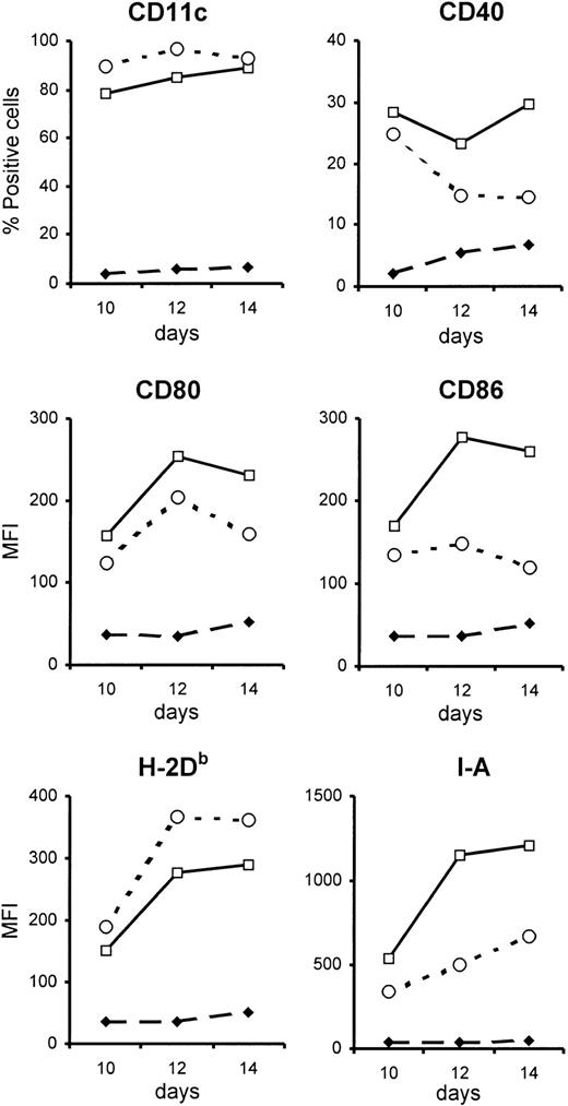 Fig. 1. Phenotype of BM-DCs unable to respond to type I IFN. / BM-DCs unable to respond to type I IFN have a less activated phenotype than control BM-DCs. BM-DCs were generated from the bone marrow of type I IFN-R KO mice (open circles) or control mice (open squares). Phenotypic analysis was done every 2 days from day 6 after initiation of in vitro culture, but differences between the 2 types of BM-DCs were evident only from day 10 onwards (closed diamonds represent staining with isotype control antibodies). Expression of the various surface markers (except CD11c) was evaluated after gating on CD11c+cells. These data are from 1 representative experiment of 3. MFI indicates mean fluorescence intensity.